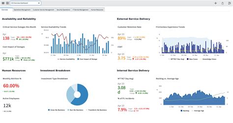 Image result for Performance Analytics ServiceNow Training