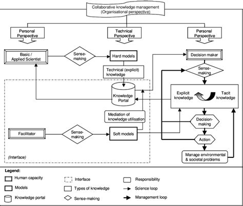 Image result for Management Studies Control Loop