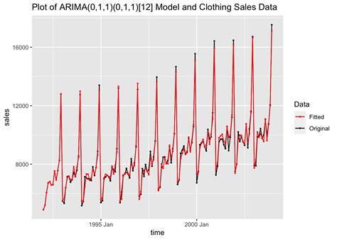 Image result for Arima Models Plot
