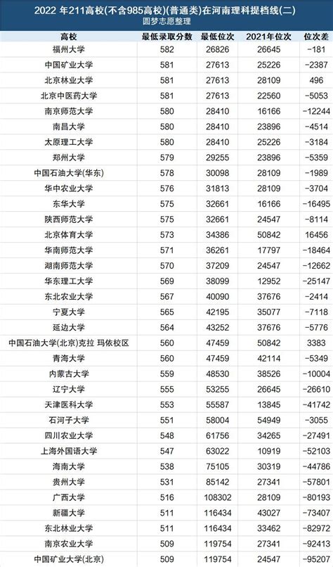 2022年河南一本录取分数线一览表（文理科汇总）-高考100