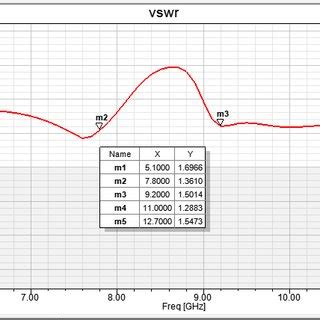 Image result for Smith Chart SWR