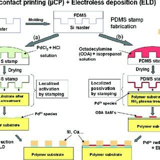 Electroless Plating Process 的图像结果
