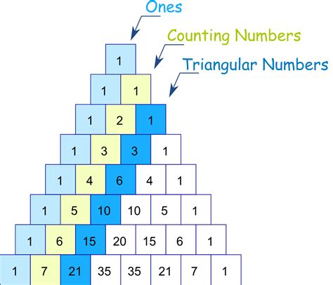 Image result for Pascal's Triangle in Simple Terms