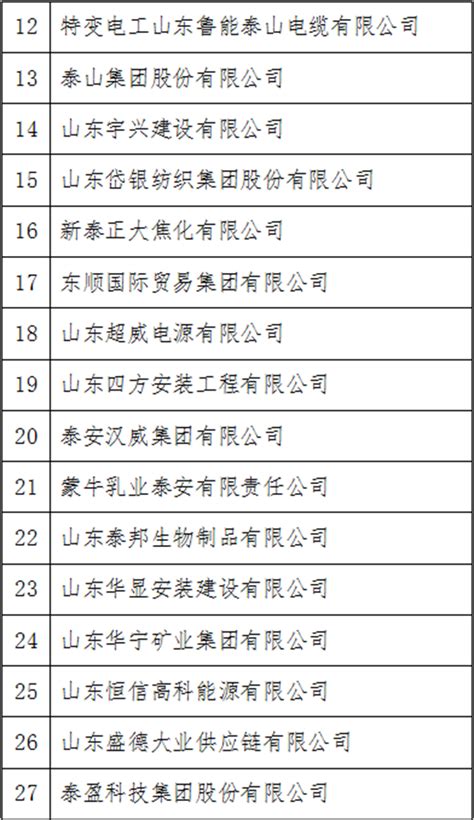 “2022年泰安民营企业50强”名单公布_首页泰安新闻_大众网