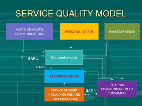 Image result for Dissertation Help Service Quality Model