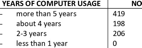 Image result for Computer Usage Vs. Time