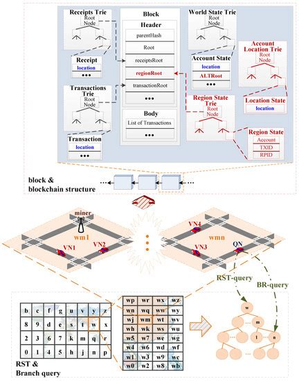 Geohash-Based Rapid Query Method of Regional Transactions in Blockchain ...