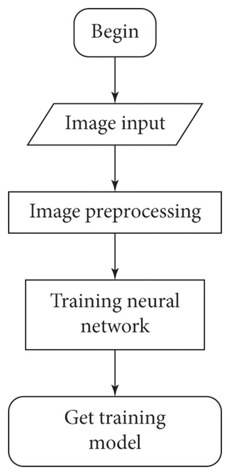 Image result for Flow Chart of Experimental Testing Process