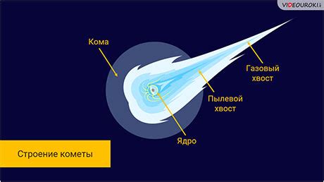 Астероиды. Кометы. Метеоры. Метеориты