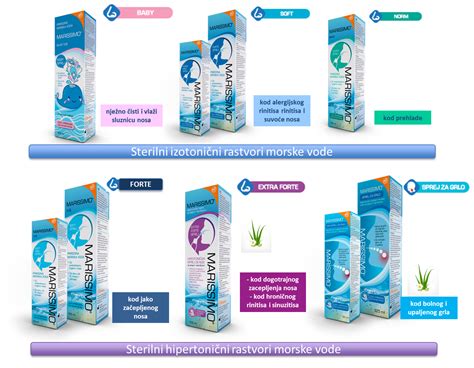 Hemofarm - Vesti - NOVO iz Hemofarma - Marissimo linija sprejeva za nos ...