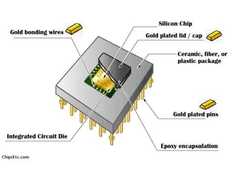 Image result for Computer Gold Process
