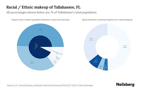Tallahassee, FL Population by Race & Ethnicity - 2023 | Neilsberg