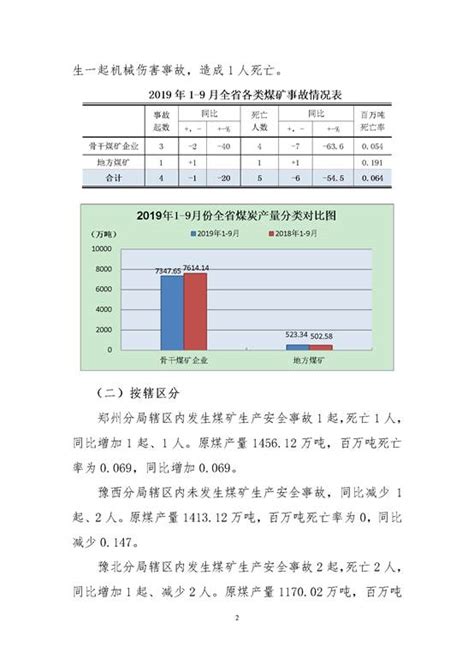河南煤矿伤亡事故月报（2019年1-9月）_煤矿安全生产网