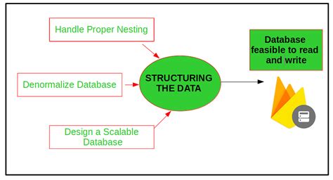 Firebase RealTime Database with Operations in Android with Examples ...