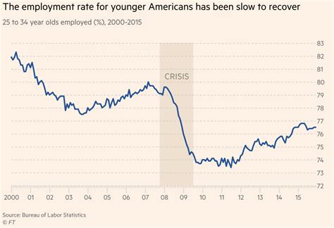 Image result for Line Chart Data Visualization