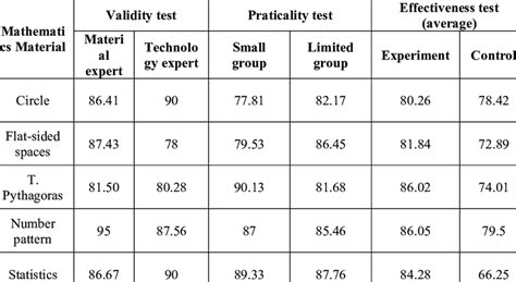 Image result for Validity Reliability Practicality