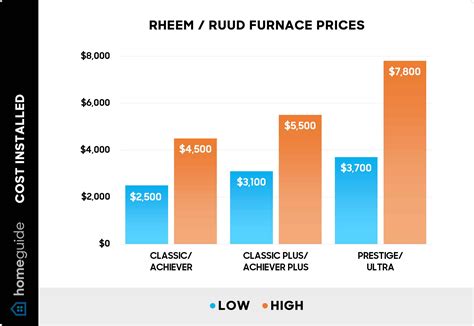Rheem Gas Furnace Prices 2025 Best Furnace Brands: Costs, Features,