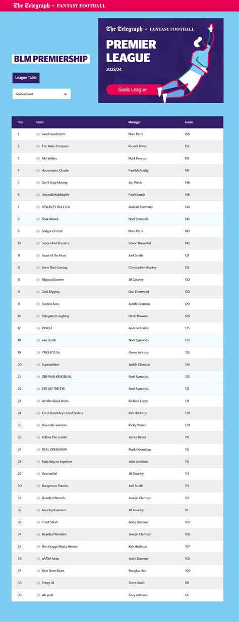 TFF 2023/24 - 'BLM PREMIERSHIP' (£40 Money League) - Fantasy Sports ...