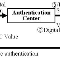 Image result for Mac Authntication Algorithm