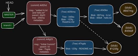 Git Internals Explained | Aswin Benny | Blog