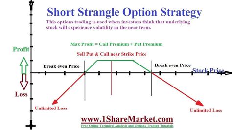 Short Strangle Option Adjustment Strategy 的图像结果