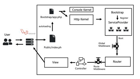 Image result for Life Cycle Request CodeIgniter 3