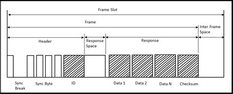 Image result for Can vs Lin Protocol