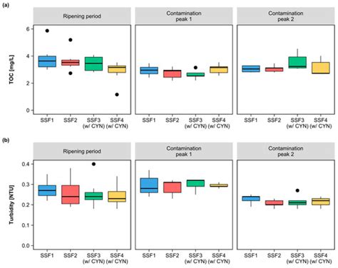 Evaluation of the Removal and Effects of Cylindrospermopsin on Ripened ...