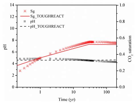 Evaluation of CO2 Storage in a Shale Gas Reservoir Compared to a Deep ...