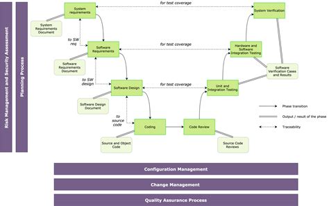 Life Cycle of Healthcare Software: Regulations for the US Market — SDH