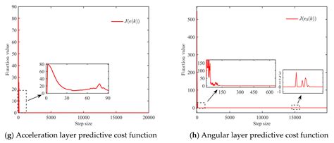 Acceleration Command Tracking via Hierarchical Neural Predictive ...