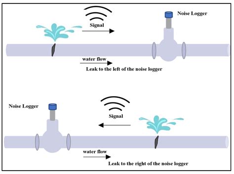 Application of Machine Learning for Leak Localization in Water Supply ...