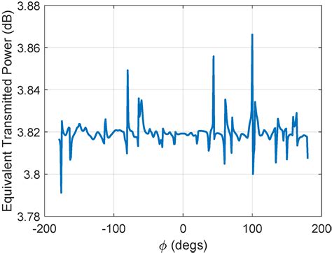 Estimation of Equivalent Transmitted Power of Sparse Array Based on ...
