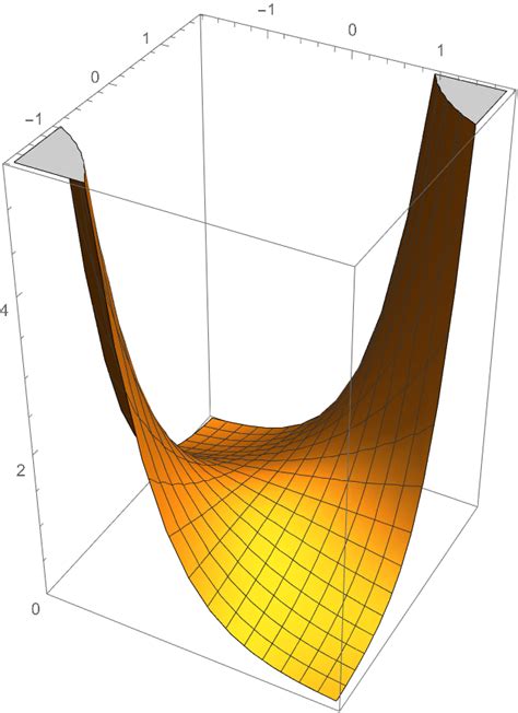 MATLAB PlotRange 的图像结果