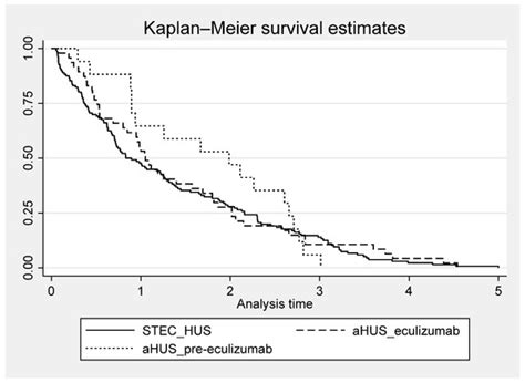 Changing Epidemiology and Outcomes of Hemolytic Uremic Syndrome in ...