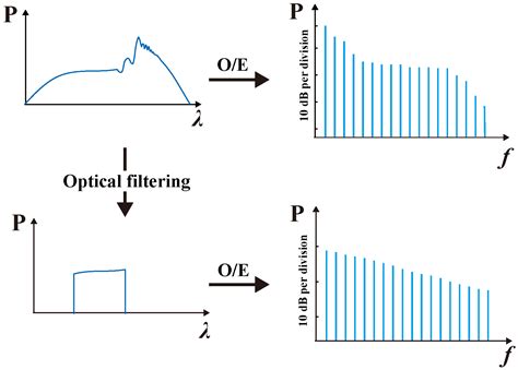 High-Performance Microwave-Frequency Comb Generation Based on Directly ...