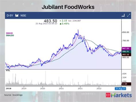 Golden Crossovers: Jubilant FoodWorks among 6 stocks signalling further ...