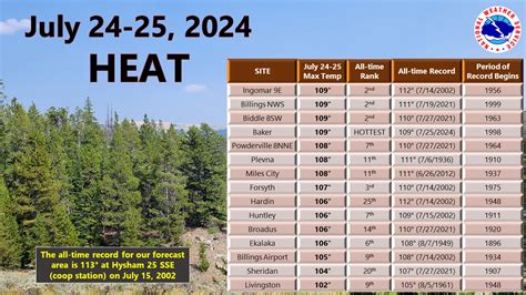 July 24-25, 2024 Heat Summary