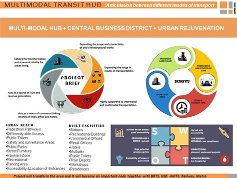 Makeshift Megapolis | Multimodal Hub- Sabarmati | CEPT - Portfolio