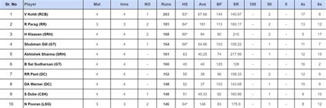 IPL 2024 top run-getters and wicket-takers after SRH vs CSK (Updated ...
