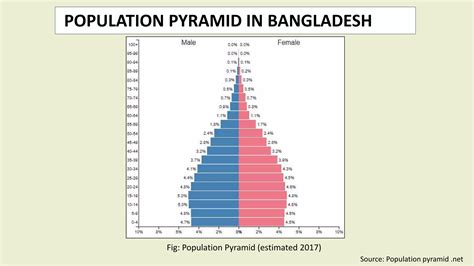 Population of Bangladesh | PPTX