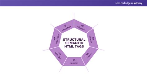 Image result for HTML Semantic Tags