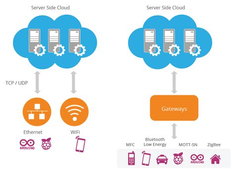 Interface Diagram of Internet of Things Software Development 的图像结果