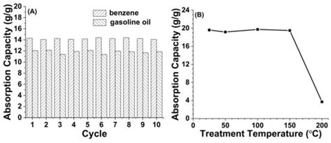 Macroporous Oil-Sorbents with a High Absorption Capacity and High ...