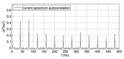 Image result for Autocorrelation Spectrum Examples