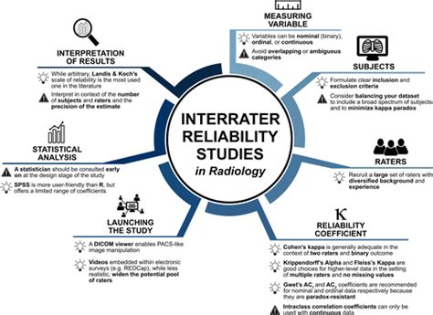 Inter-Rater Reliability in Research 的图像结果