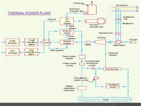 Image result for Power Plant Engineering Lecture Notes PPT