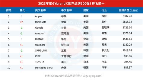 2023全球品牌价值500强榜单发布：中国70个品牌入选，华为排名第5_中国财经信息网