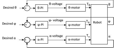 Image result for Control System Design Elements