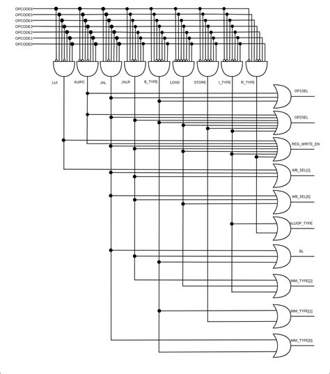 Control Unit Design - RV32IM Pipeline Implementation